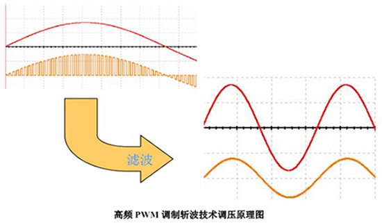 PG系列动态节能照明调控装置工作原理