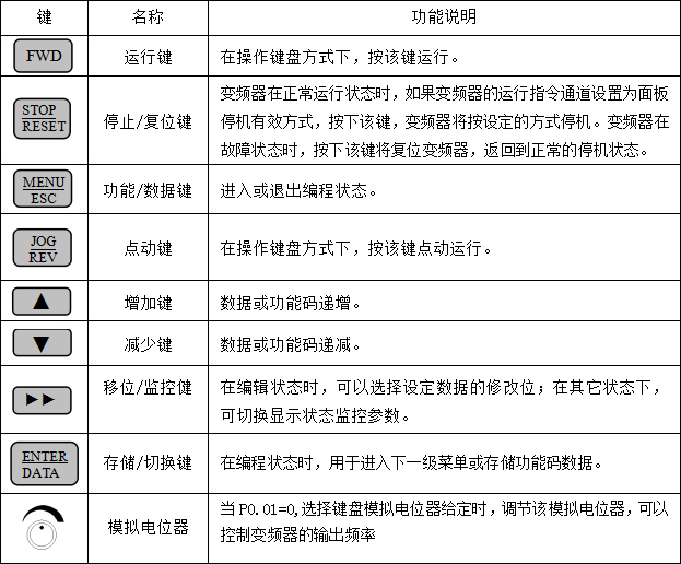 电机变频器的模拟电位器