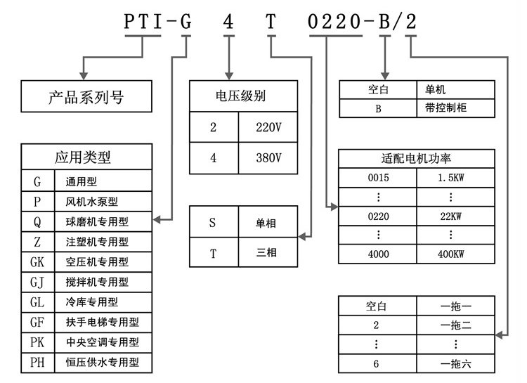 电动机变频调速器的型号及意义